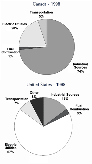 SO2 Emissions from Canada and the United States in 1998
