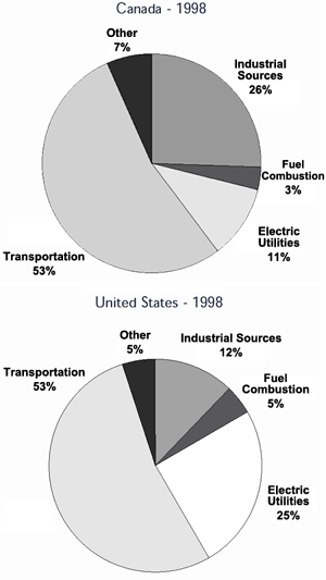 NOx Emissions (1998) for Canada and the US